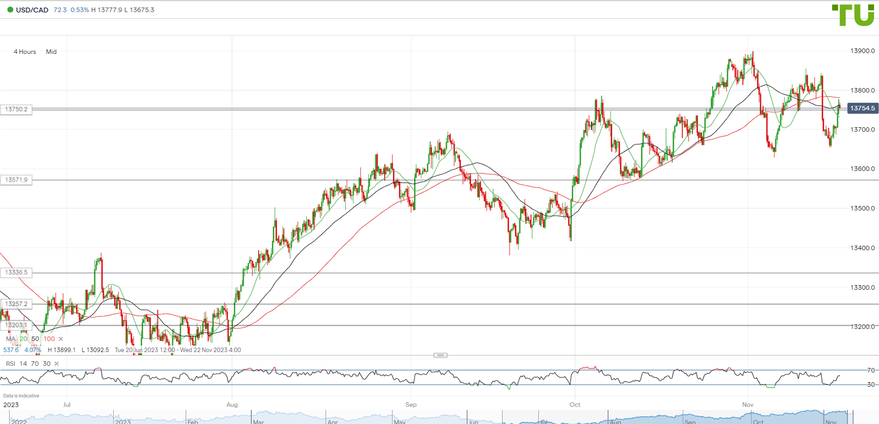 USD/CAD Price Forecast: Loonie at Pivotal Point