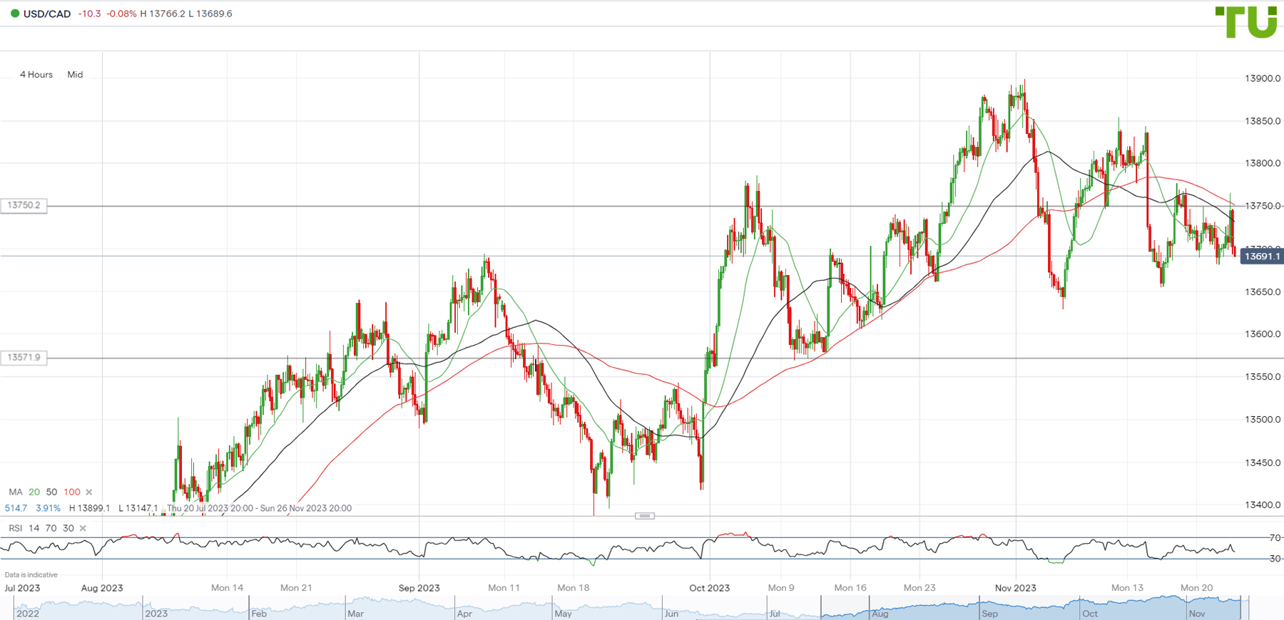 USD/CAD Daily Forecast - Canadian Dollar Remains Under Pressure