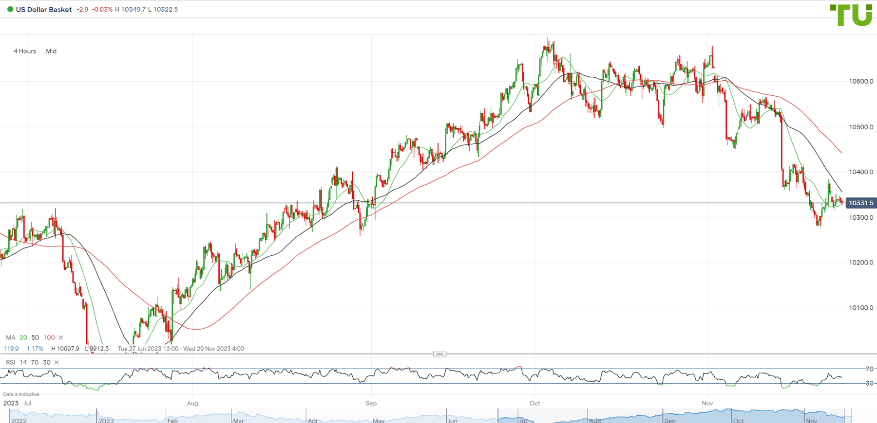 USD INDEX declines after a growth attempt