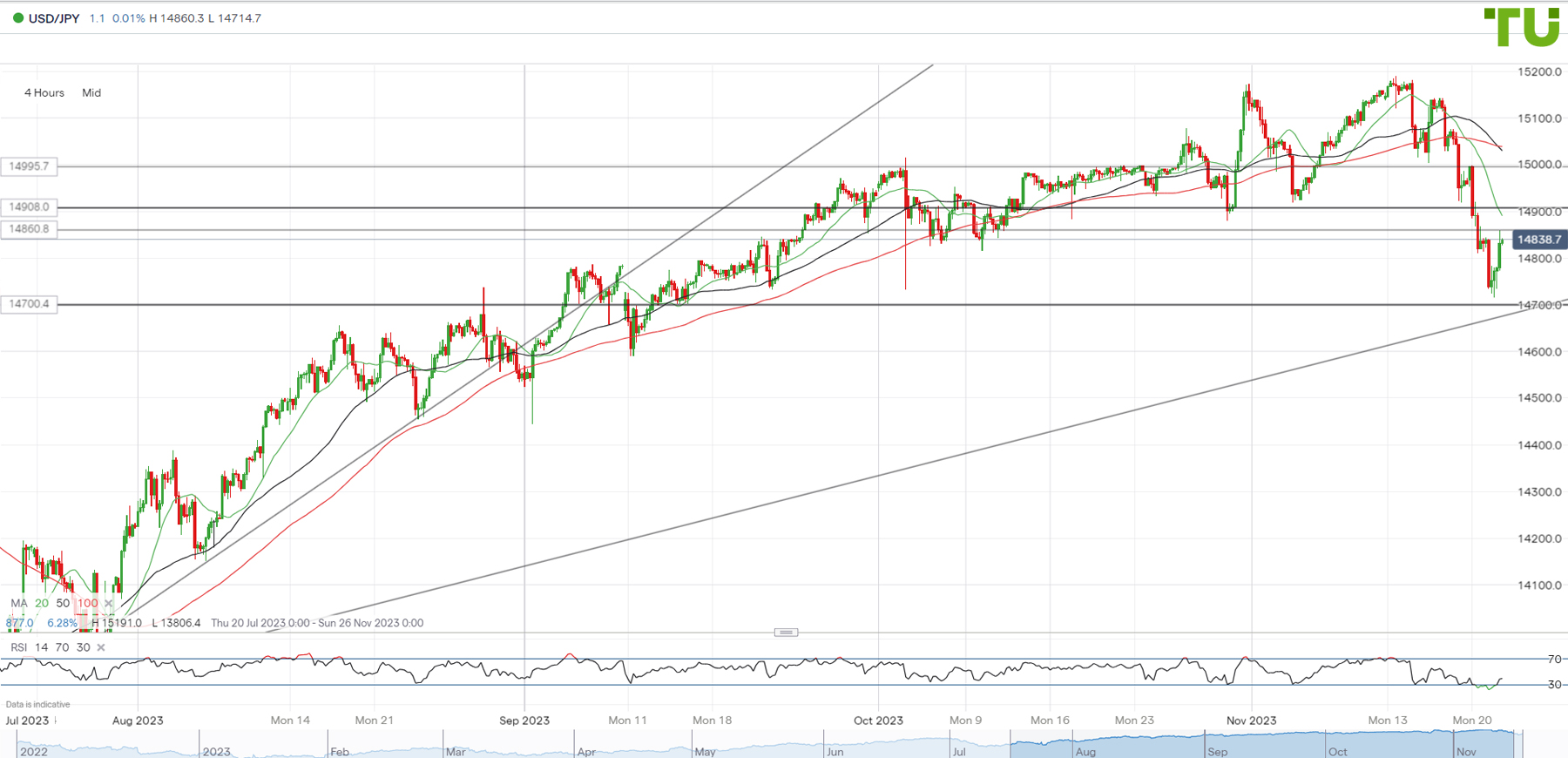 USD JPY Forecast – Analysis, Rate & Chart