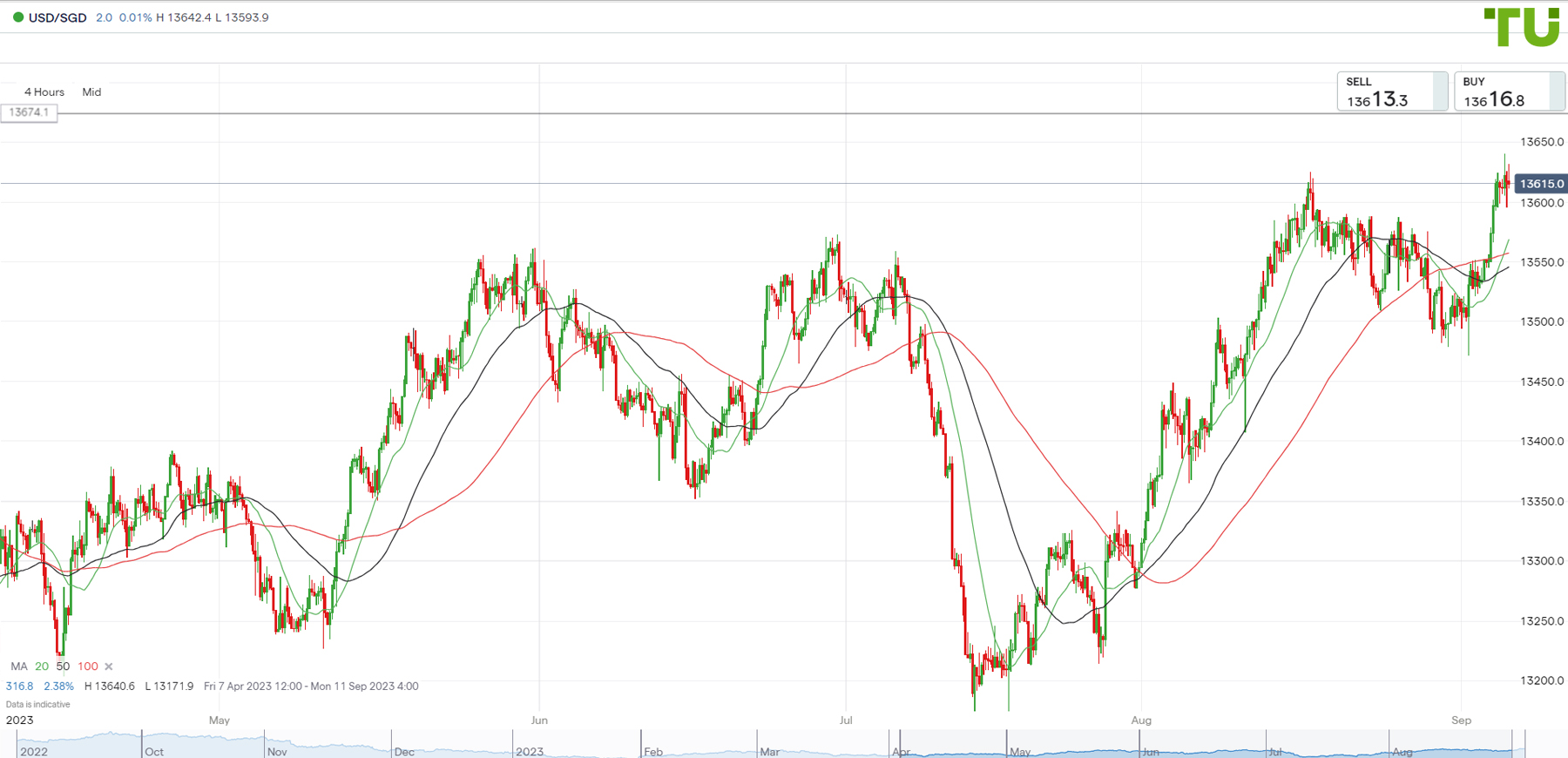 USD SGD Forecast Analysis Rate Chart usd-sgd-forecast-analysis-rate-chart