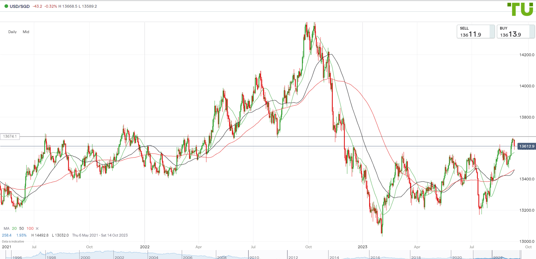 USD SGD Forecast Analysis Rate Chart