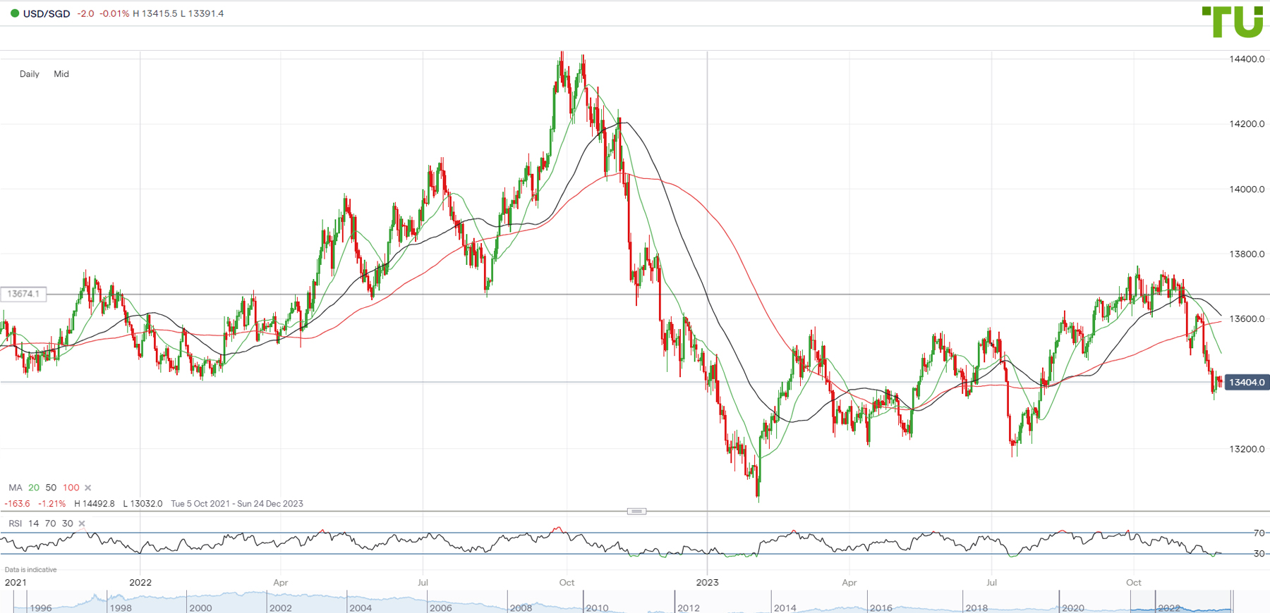 USD/INR and USD/SGD Forecast May 30, 2022