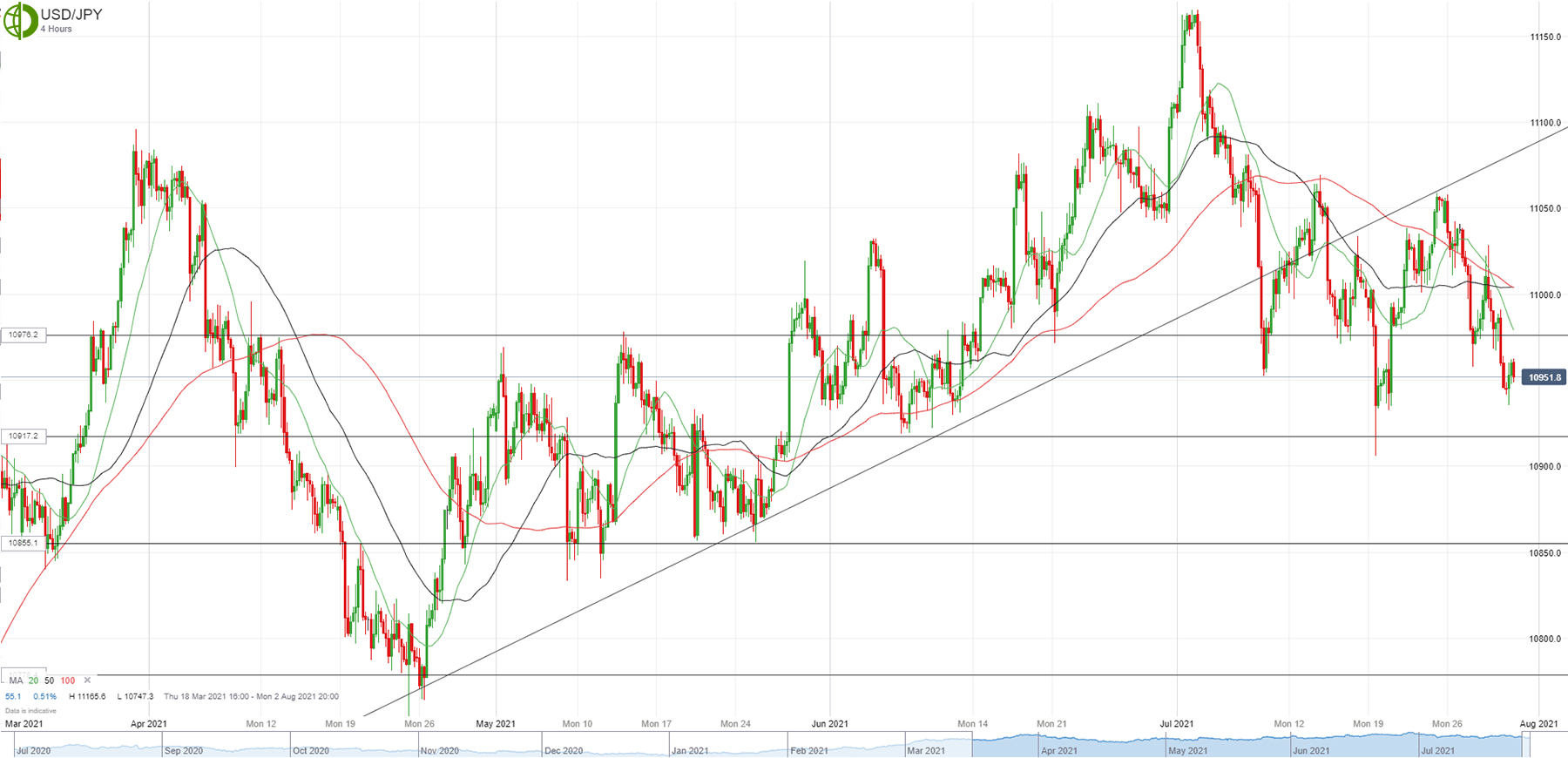 Доллар к Йене. USD JPY стакан. Снижение фондовых индексов США. Доллар его повышение и падение 2022.