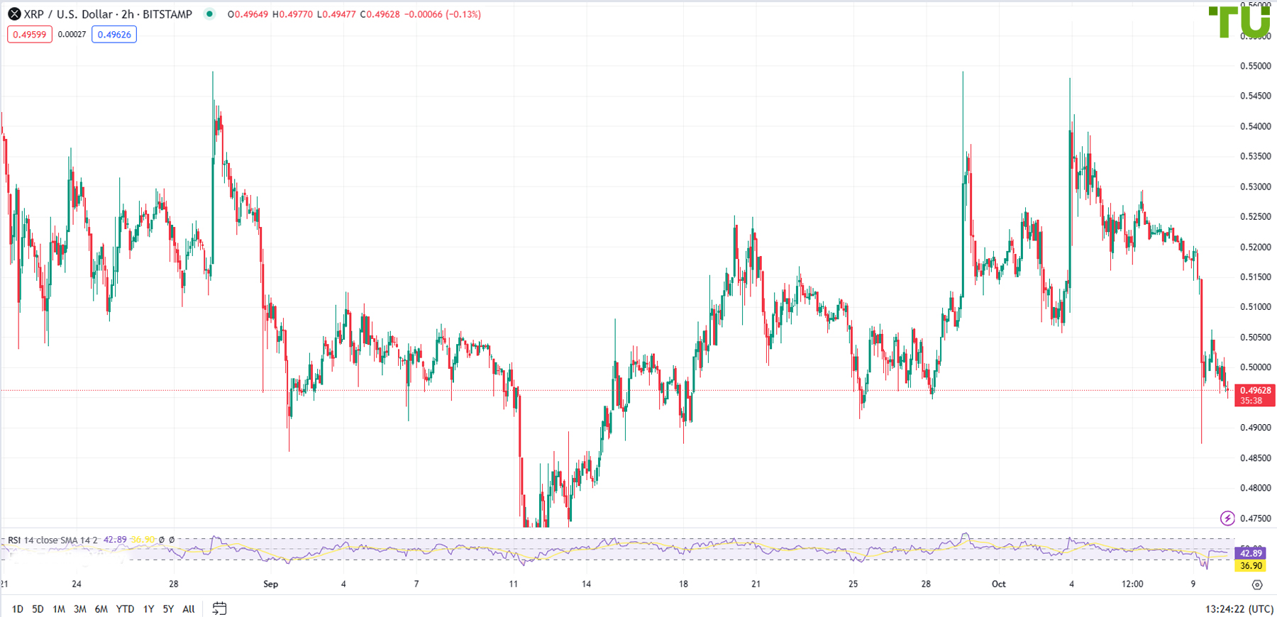 XRP/USD resumed its decline