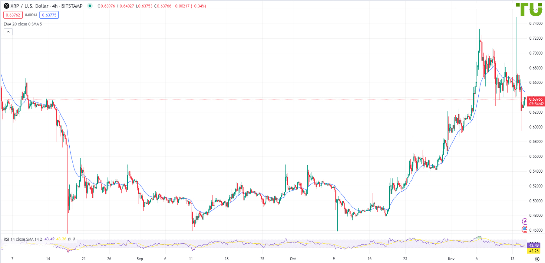 XRP/USD declines after trying to break through the highs