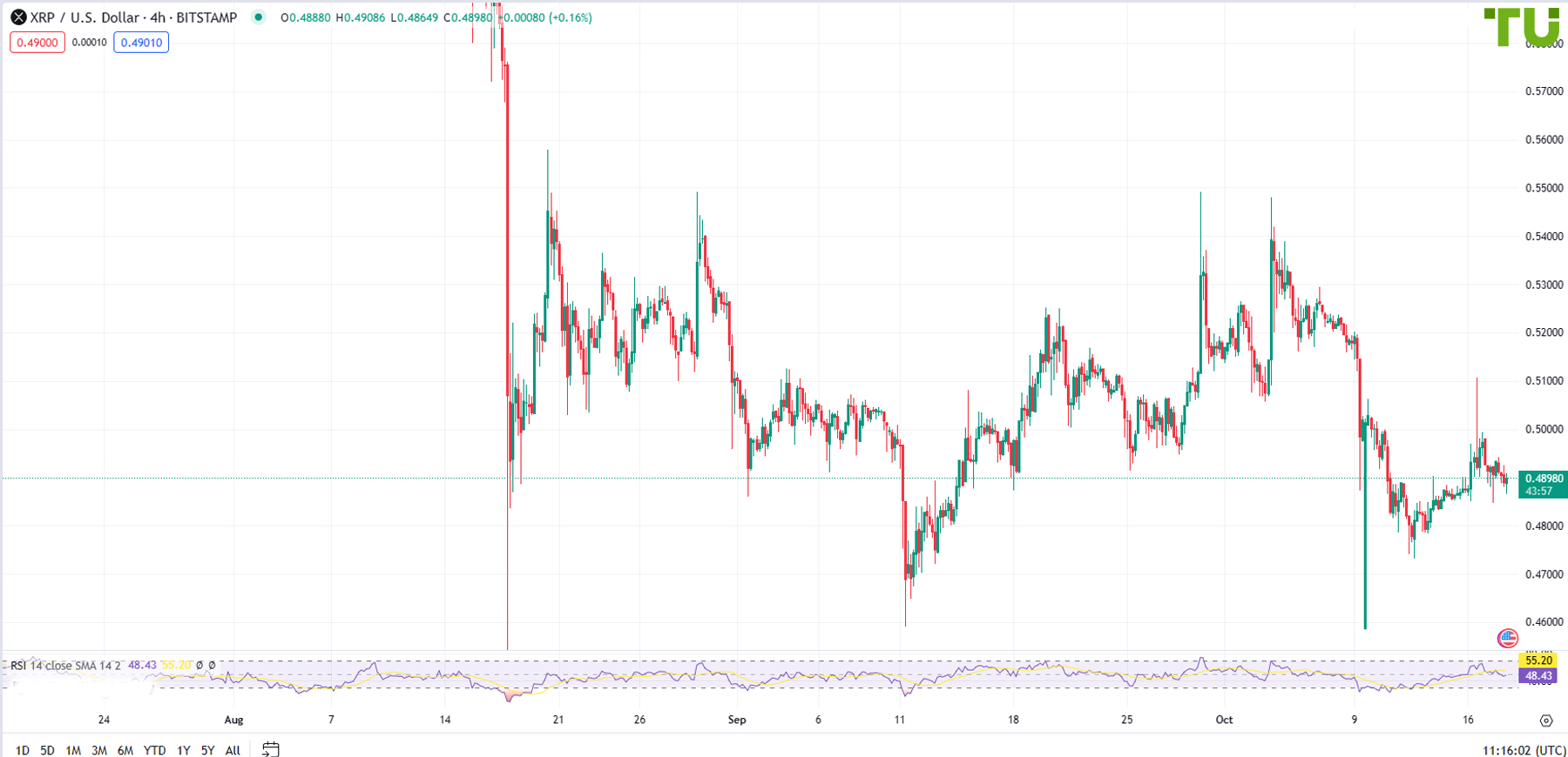 XRP/USD returned to support after growth