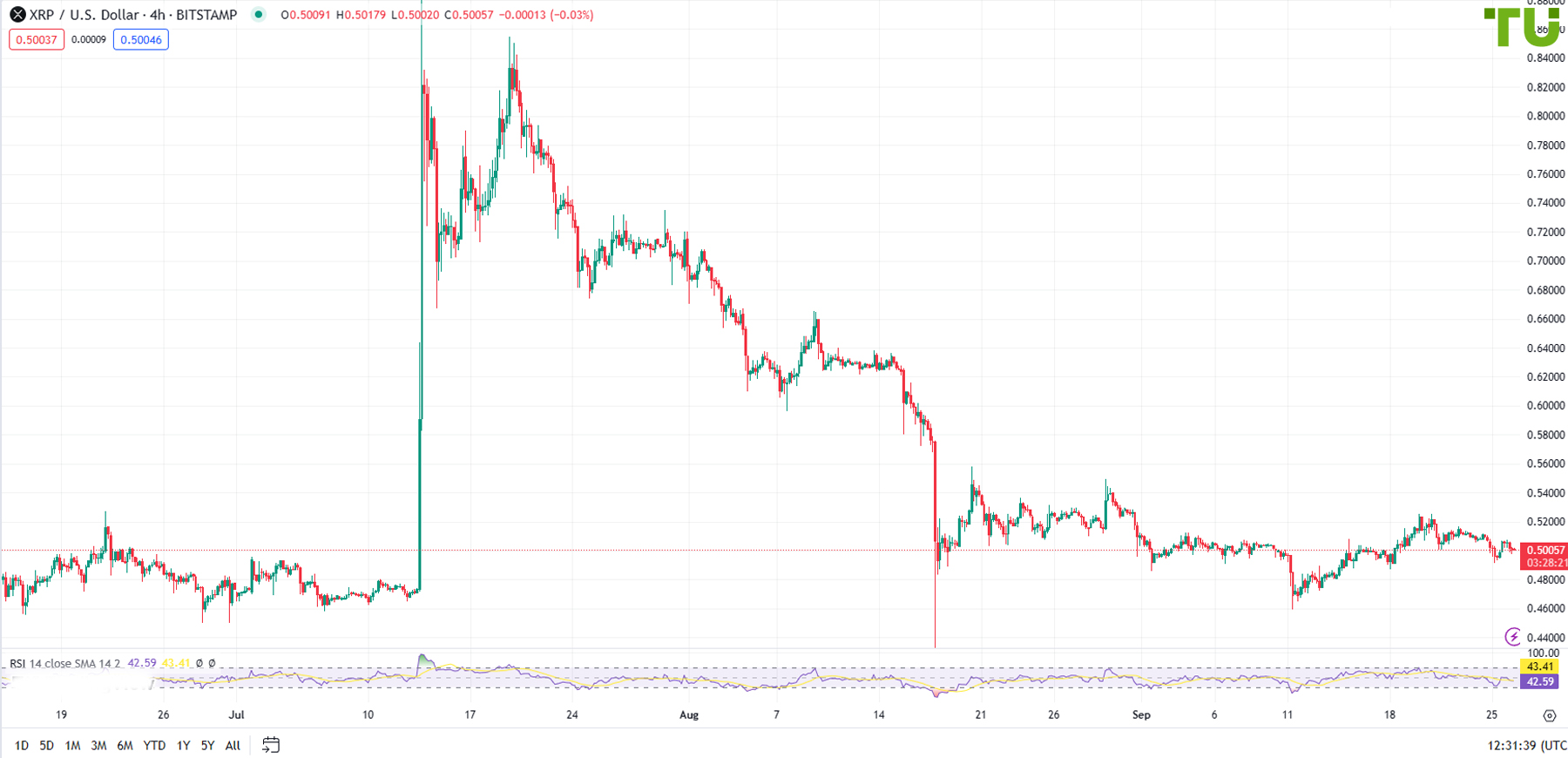 XRP/USD remains under pressure from bears.