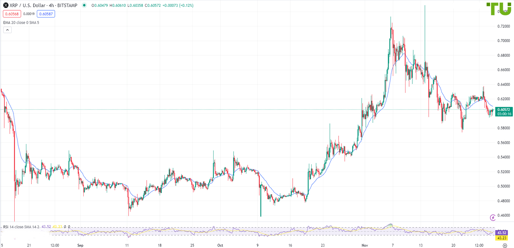 XRP/USD returned to the area of 0.60000 level