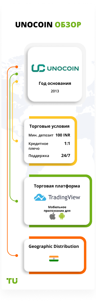Unocoin обзор