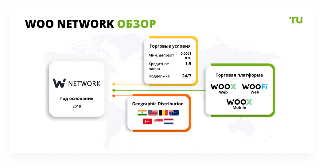 WOO Network обзор