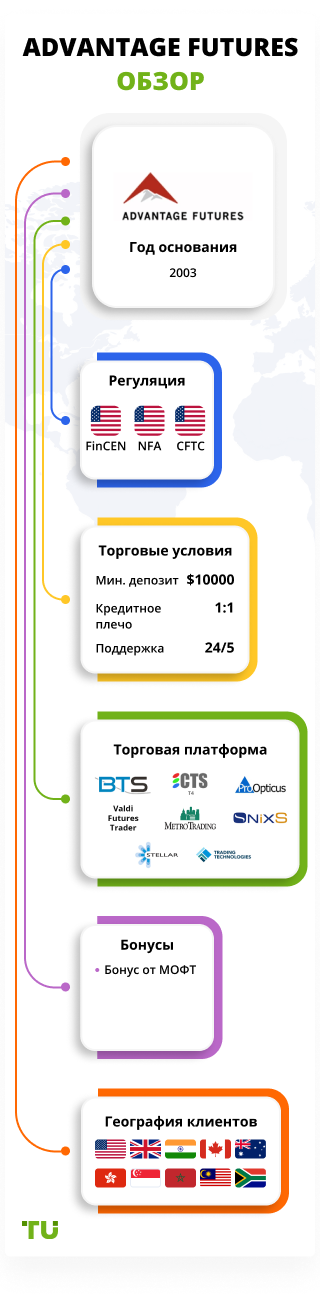 Advantage Futures обзор