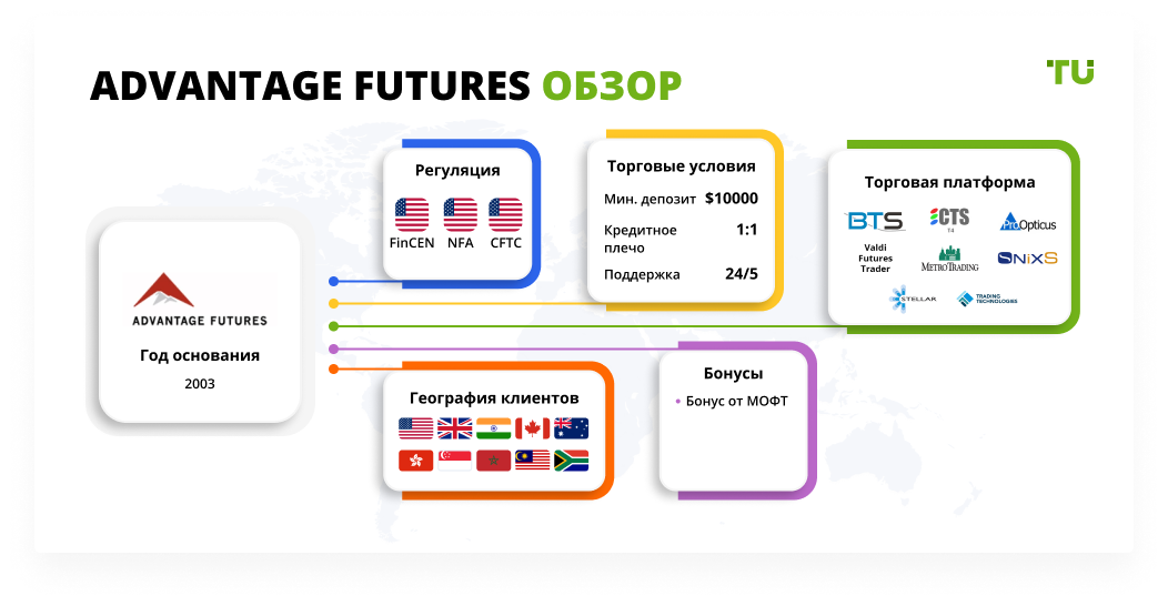 Advantage Futures обзор