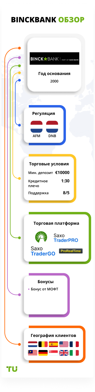 BinckBank обзор