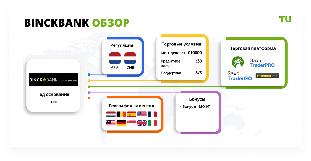 BinckBank обзор
