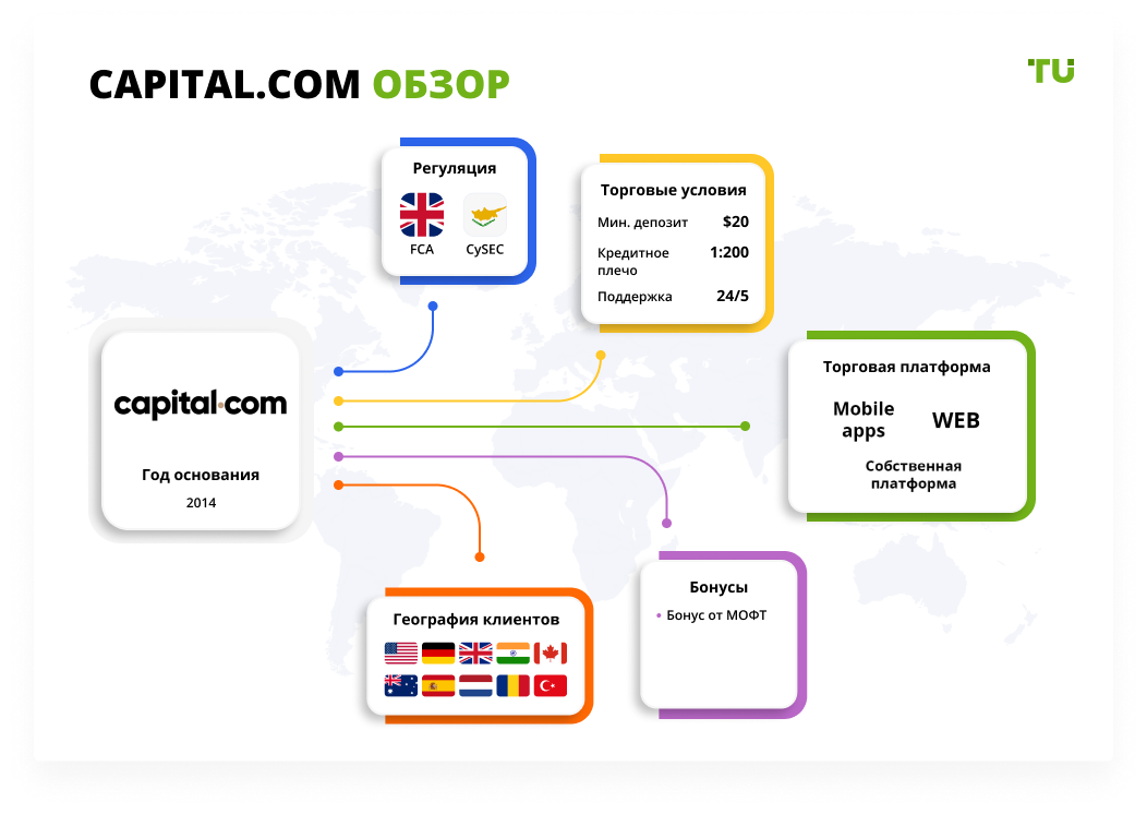 capital.com обзор
