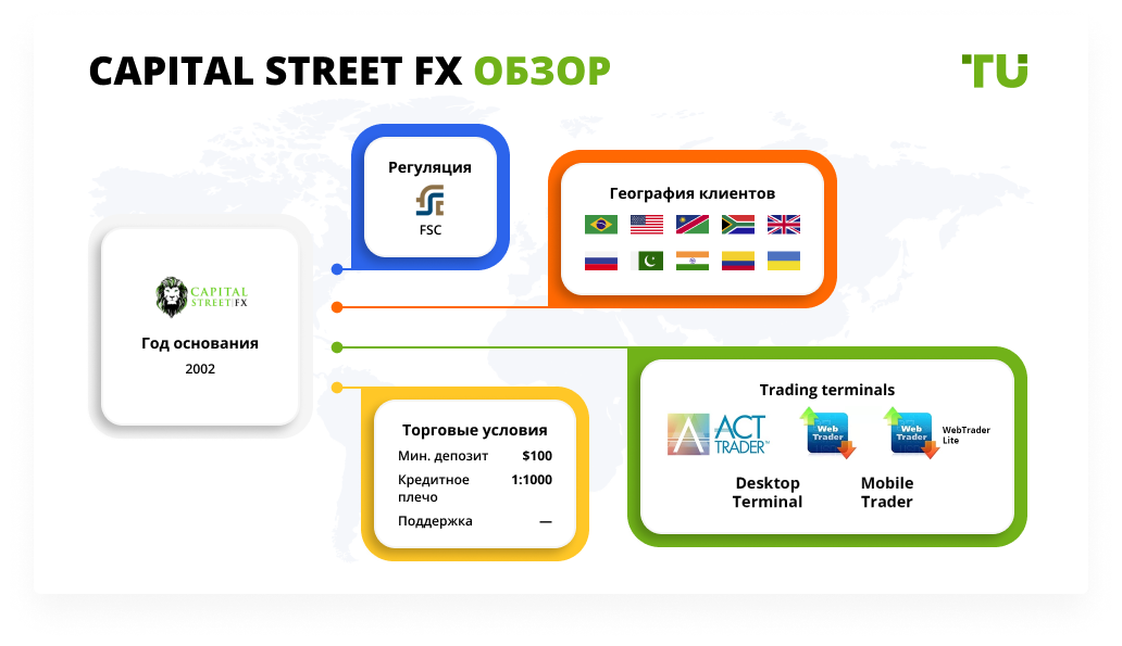 Capital Street FX обзор