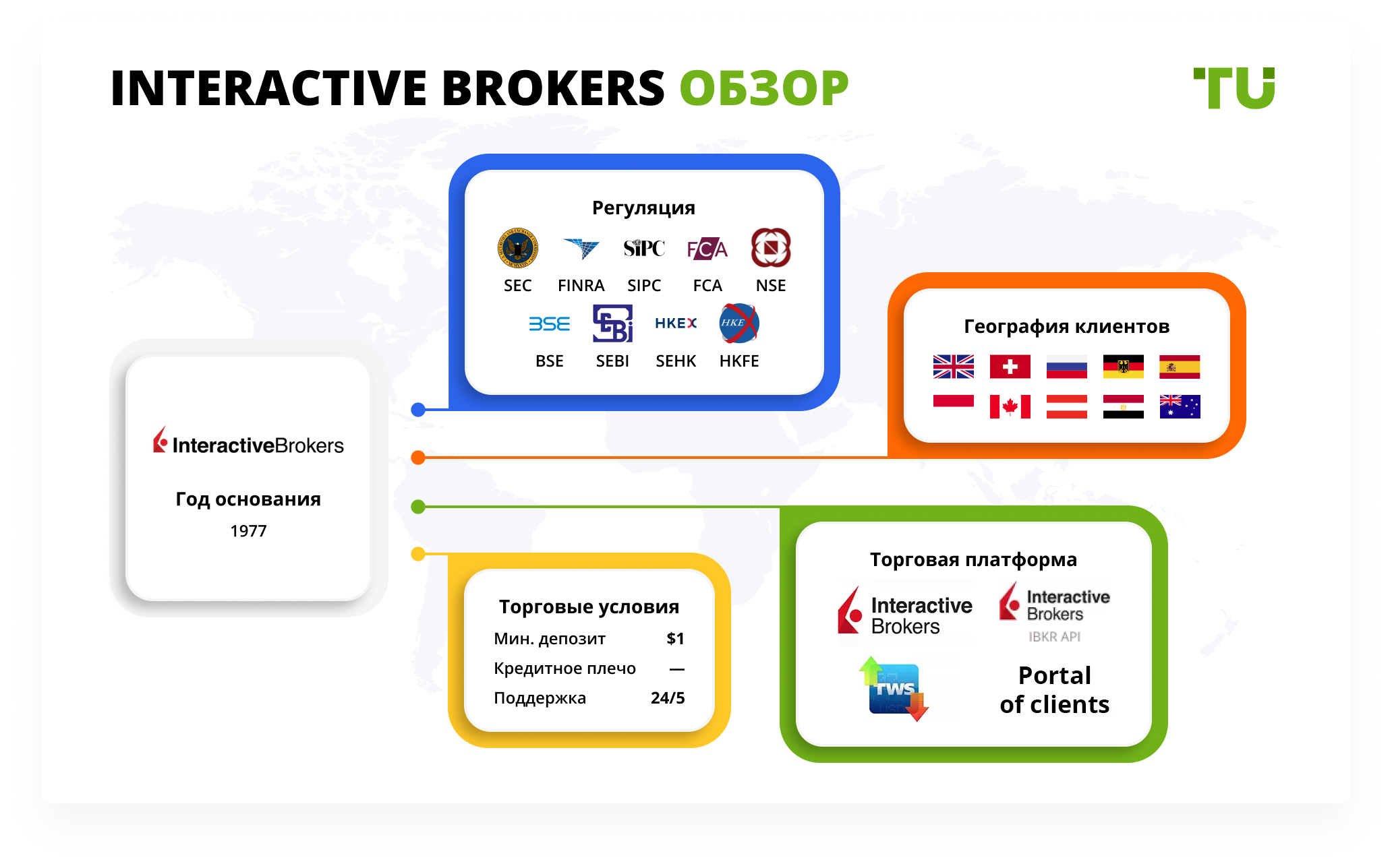 Отзывы о Interactive Brokers (Интерактив Брокерс) 2024 – реальное досье