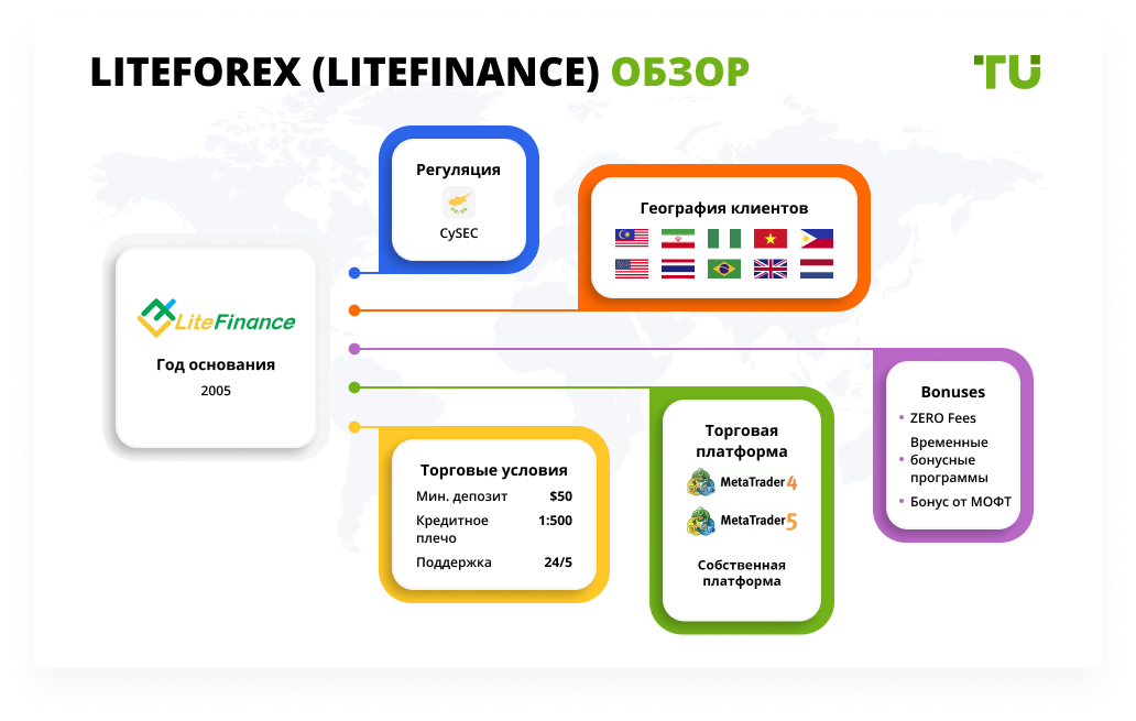 LiteForex (LiteFinance) обзор