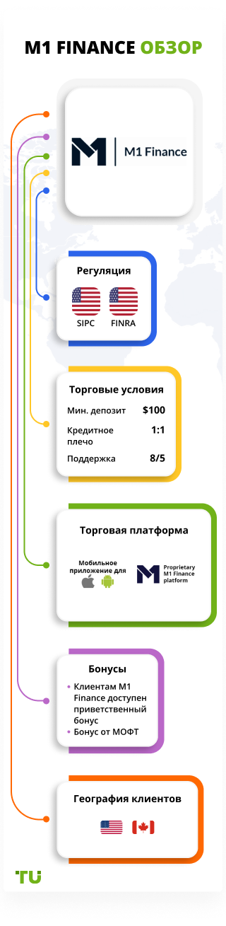 M1 Finance обзор