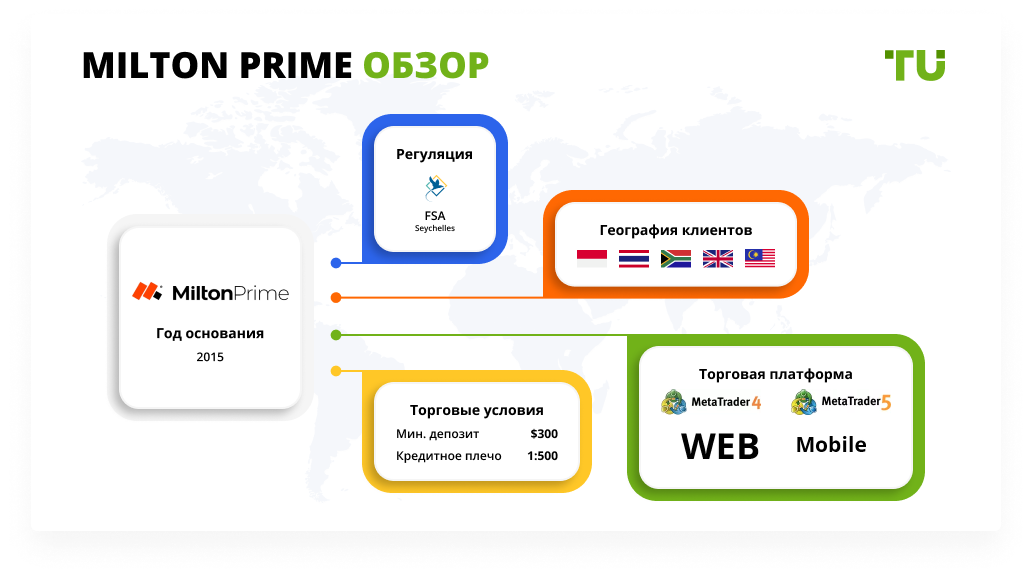 Milton Prime обзор