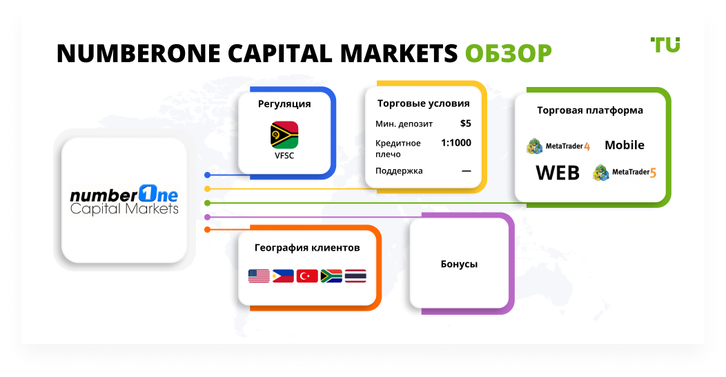 NumberOne Capital Markets обзор