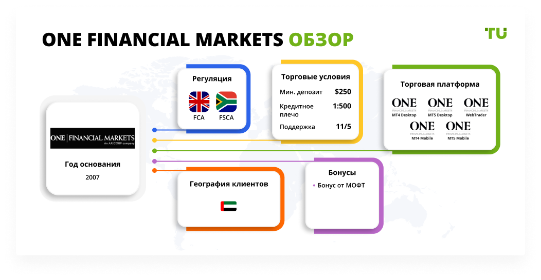 One Financial Markets обзор