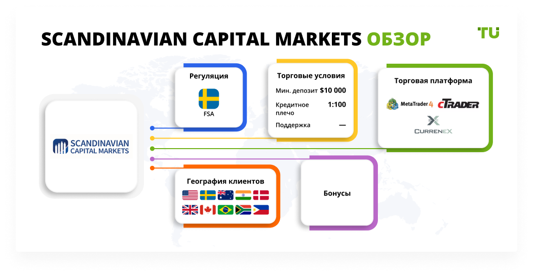 Scandinavian Capital Markets обзор