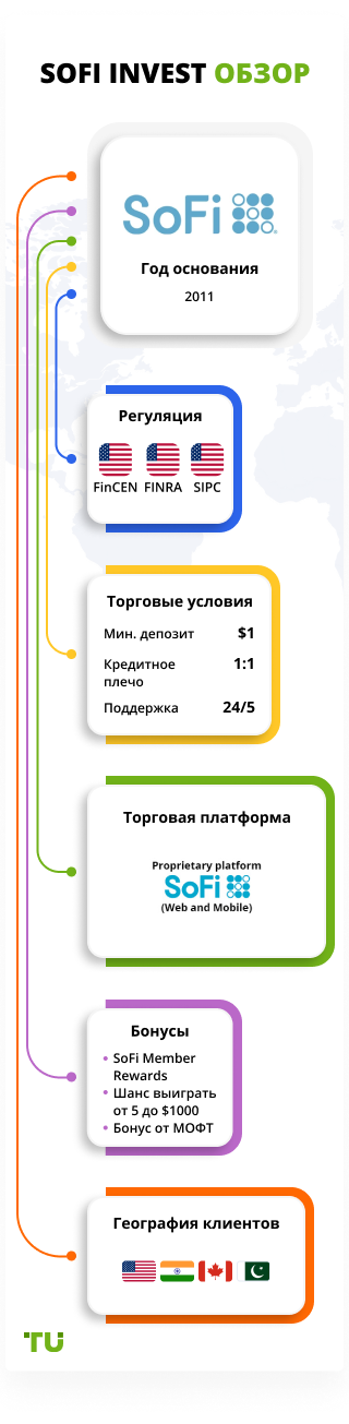 SoFi Invest обзор