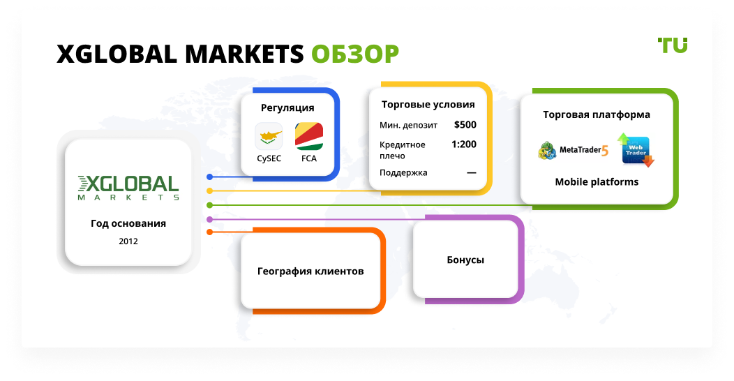 XGLOBAL Markets обзор