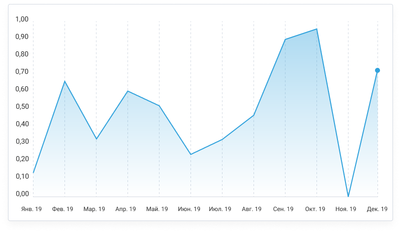 Динамика популярности AMEGA среди трейдеров МОФТ по итогам 2019 года