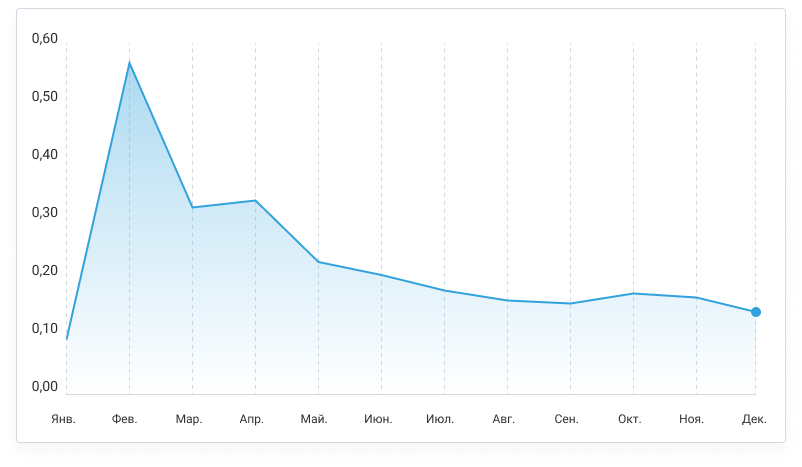 Динамика популярности AMP Global среди трейдеров МОФТ по итогам 2019 года