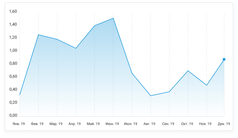 Динамика популярности AMarkets среди трейдеров МОФТ по итогам 2019 года