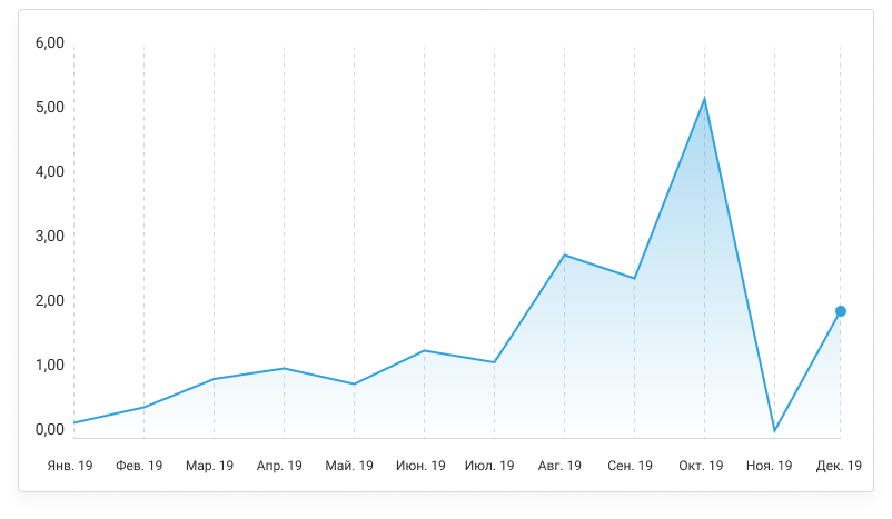 Динамика популярности Admiral Markets UK среди трейдеров МОФТ по итогам 2019 года