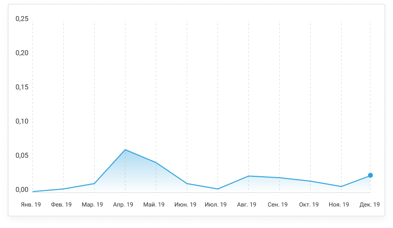 Динамика популярности Binomo среди трейдеров МОФТ по итогам 2019 года