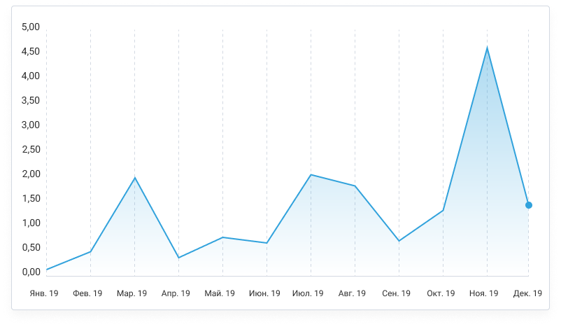 Динамика популярности Forex Club среди трейдеров МОФТ по итогам 2019 года