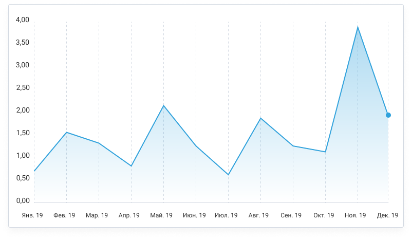 Динамика популярности FreshForex среди трейдеров МОФТ по итогам 2019 года