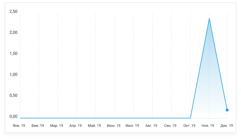 Динамика популярности Hamilton среди трейдеров МОФТ по итогам 2019 года