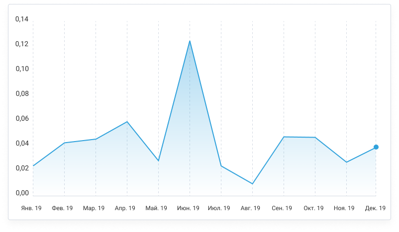 Динамика популярности IQ Option среди трейдеров МОФТ по итогам 2019 года