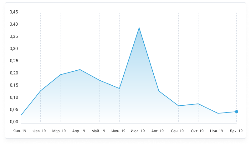 Динамика популярности JustForex среди трейдеров МОФТ по итогам 2019 года