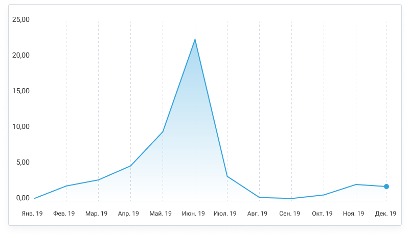 Динамика популярности NBH Markets среди трейдеров МОФТ по итогам 2019 года
