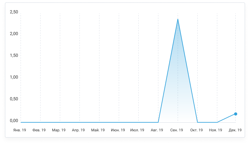 Динамика популярности Robinhood среди трейдеров МОФТ по итогам 2019 года