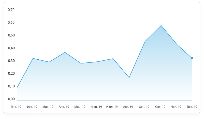 Динамика популярности Tickmill среди трейдеров МОФТ по итогам 2019 года