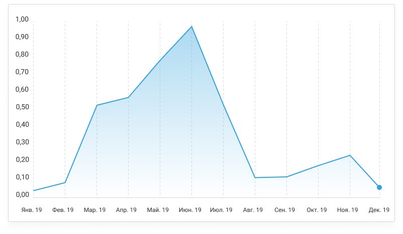 Динамика популярности TradersHome среди трейдеров МОФТ по итогам 2019 года