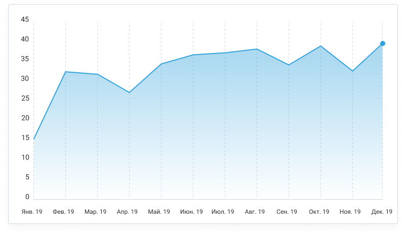 Динамика популярности Trading 212 среди трейдеров МОФТ по итогам 2019 года