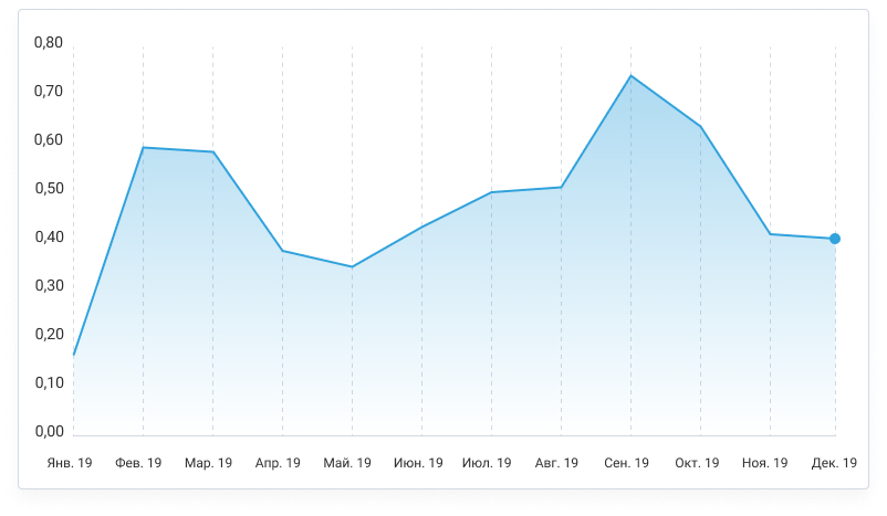Динамика популярности WorldForex среди трейдеров МОФТ по итогам 2019 года