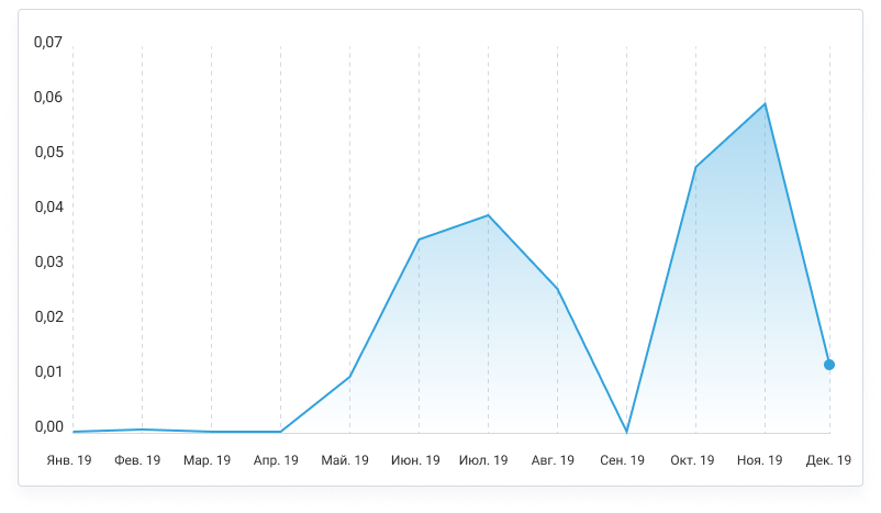 Динамика популярности World Markets среди трейдеров МОФТ по итогам 2019 года