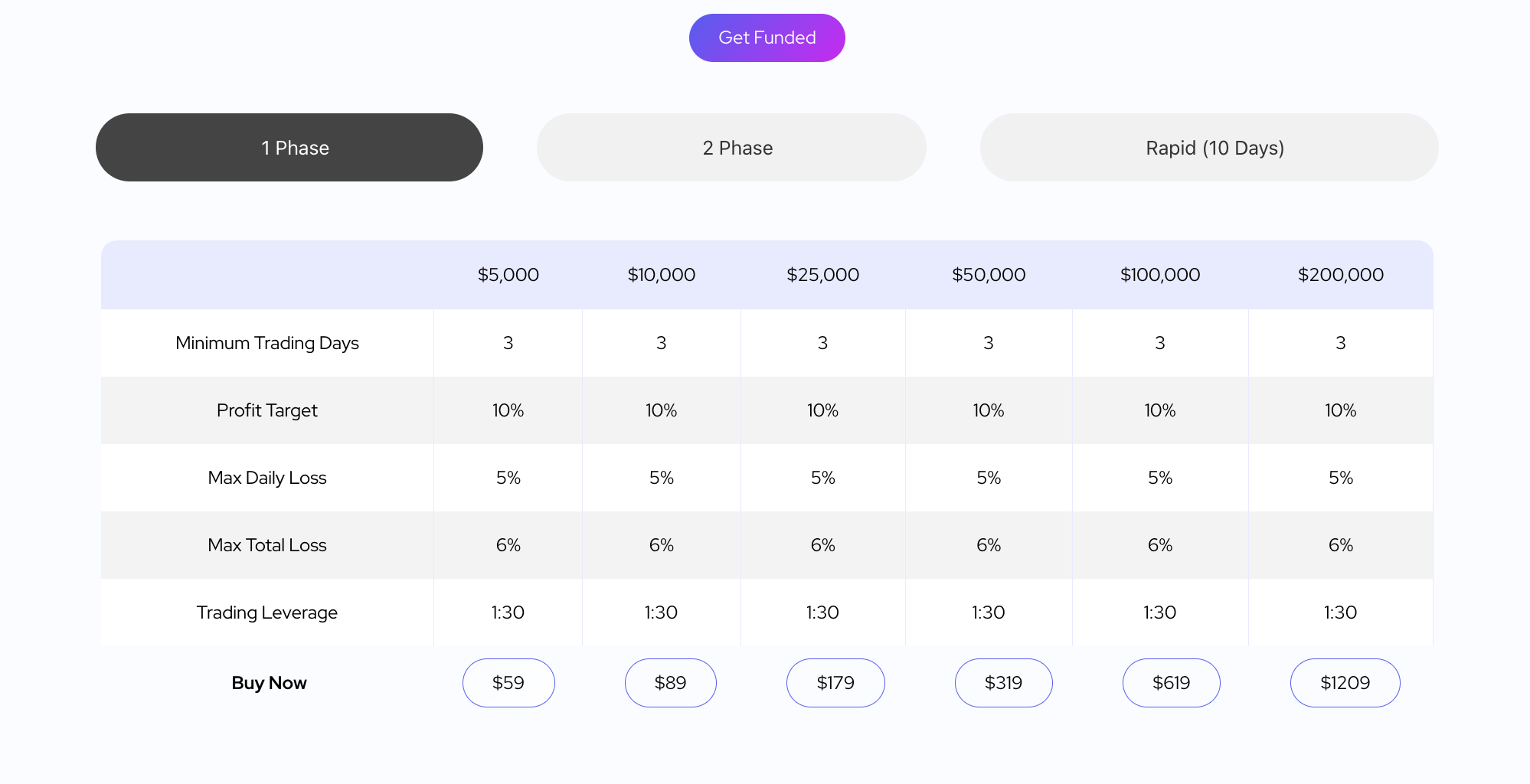 Обзор DNA Funded — Доступные челленджи