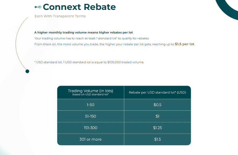Обзор Connext - Connext Rebate