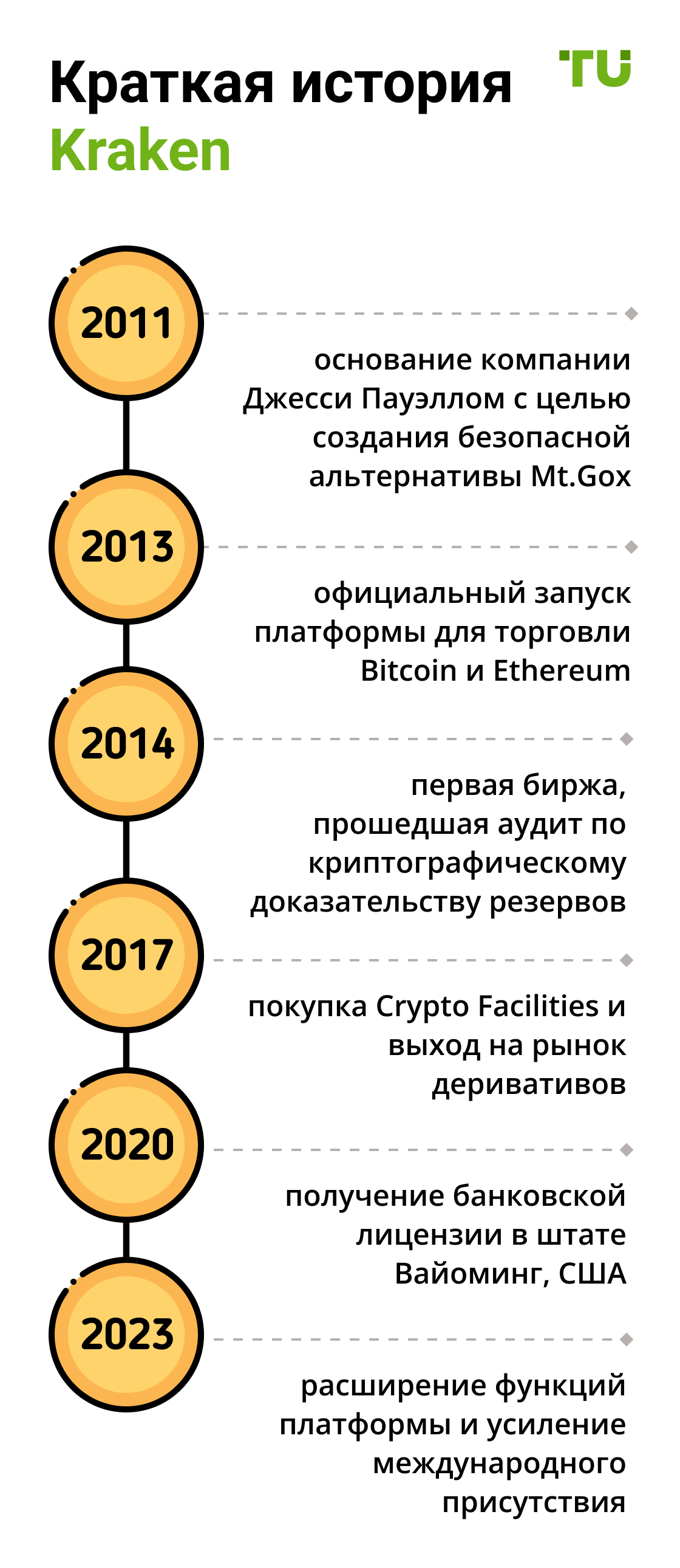 Краткая история Kraken